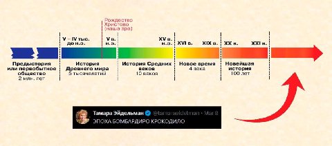Рождество Христово (наша эра) У- Мтыс. дон.э. в. XIX в. в. в. Предыстория История 1 История Средних Новое время Новейшая или первобытное Древнего мира 1 веков века история общество 5 тысячелетий 10 ве