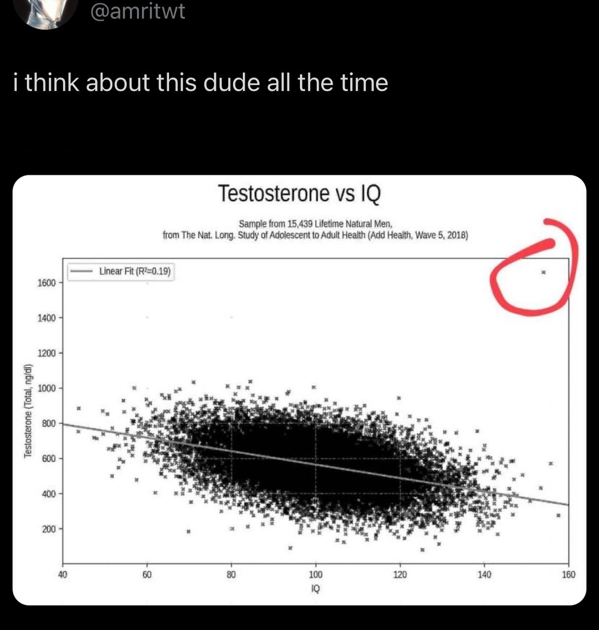 i think about this dude all the time Testosterone Sample from 15,439 Lifetime Natural Men, from The Nat. Long, Study of Adolescent to Adult Health (Add Health, Wave 5, 2018) Linear Fit 1600 1400 4 120