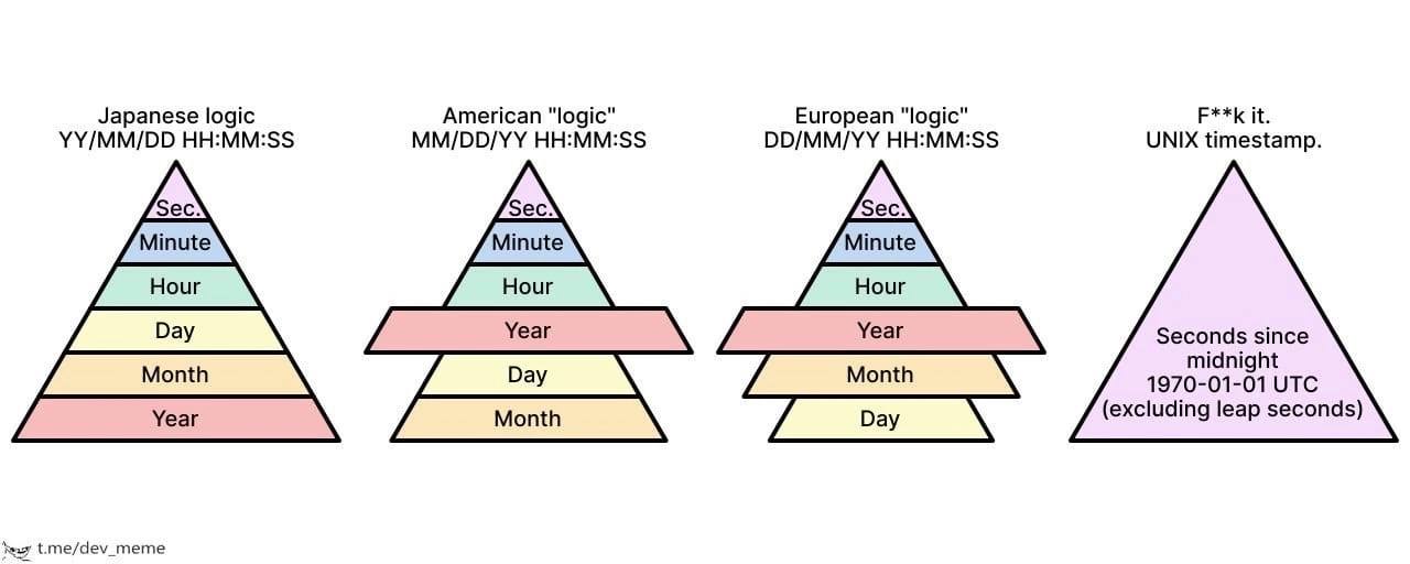 it. Japanese logic American "logic" European "logic" YY/MM/DD HH:MM:SS MM/DD/YY HH:MM:SS DD/MM/YY HH:MM:SS UNIX timestamp. Seconds since midnight 1970-01-01 UTC (excluding leap seconds) t.me/dev_meme
