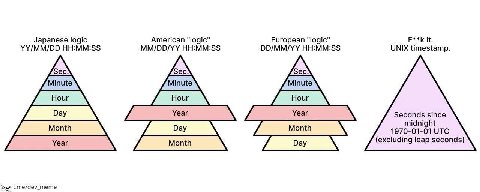 it. Japanese logic American "logic" European "logic" YY/MM/DD HH:MM:SS MM/DD/YY HH:MM:SS DD/MM/YY HH:MM:SS UNIX timestamp. Seconds since midnight 1970-01-01 UTC (excluding leap seconds) t.me/dev_meme
