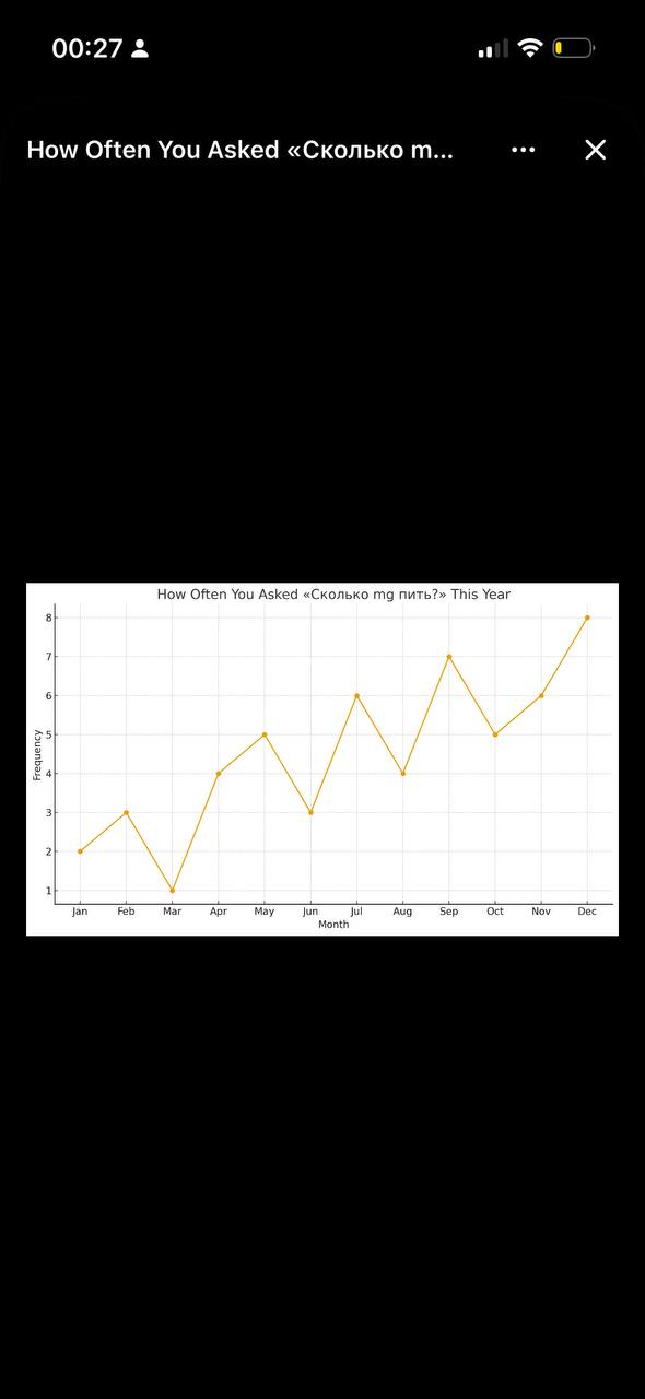 00:27 3 How Often You Asked «Сколько How Often You Asked «Сколько пить?» This Year 8 7 6 84 3 2 1 Jan Feb Mar Apr May fun jul Aug Sep Oct Nov бес Month