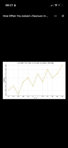 00:27 3 How Often You Asked «Сколько How Often You Asked «Сколько пить?» This Year 8 7 6 84 3 2 1 Jan Feb Mar Apr May fun jul Aug Sep Oct Nov бес Month