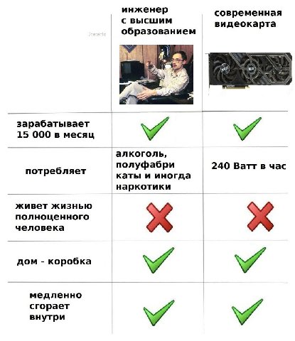 инженер современная с высшим видеокарта образованием зарабатывает 15 000 в месяц У У алкоголь, потребляет полуфабри 240 Ватт в час каты и иногда наркотики живет жизнью полноценного человека дом коробк