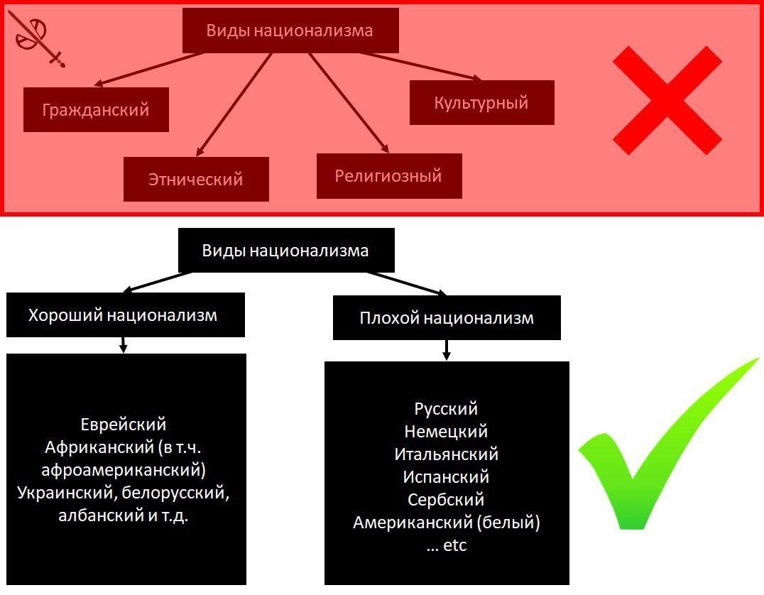 Виды национализма Культурный Гражданский Религиозный Виды национализма Хороший национализм Плохой национализм Русский Еврейский Немецкий Африканский (вт.ч. Итальянский афроамериканский) Испанский Укра