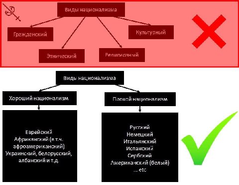 Виды национализма Культурный Гражданский Религиозный Виды национализма Хороший национализм Плохой национализм Русский Еврейский Немецкий Африканский (вт.ч. Итальянский афроамериканский) Испанский Укра