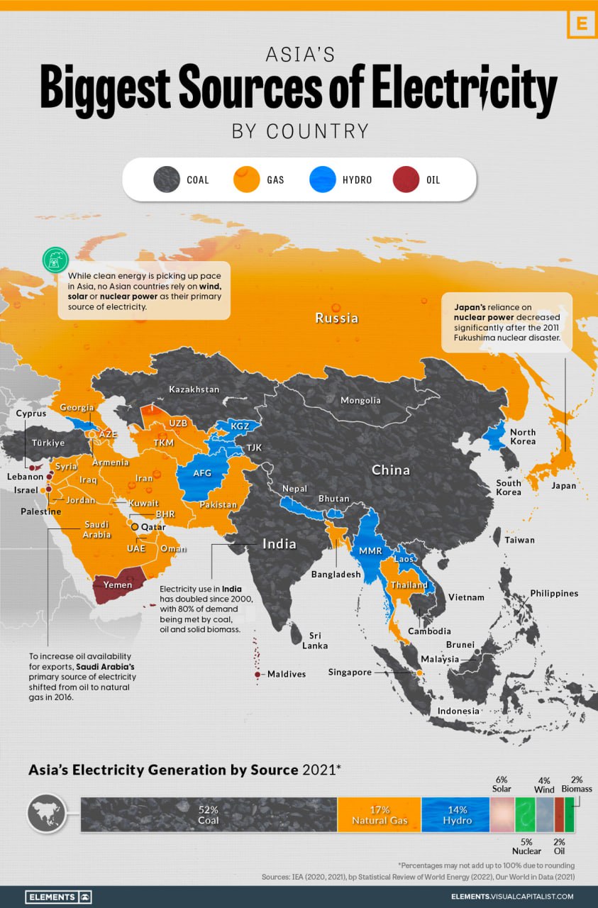 АЗТА'$ ity COAL GAS HYDRO OIL While clean energy is picking up pace in Asia, no Asian countries rely on wind, solar or nuclear power as their primary 5 source of electricity. о reliance Russia nuclear