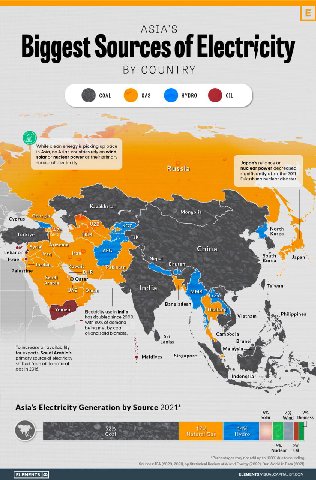 АЗТА'$ ity COAL GAS HYDRO OIL While clean energy is picking up pace in Asia, no Asian countries rely on wind, solar or nuclear power as their primary 5 source of electricity. о reliance Russia nuclear