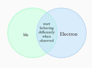 start behaving differently Electron Me when observed