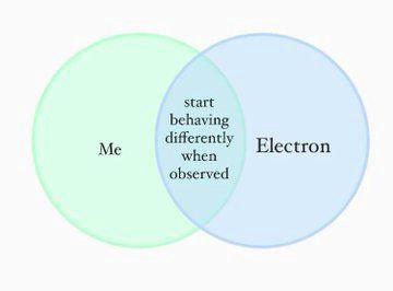 start behaving differently Electron Me when observed