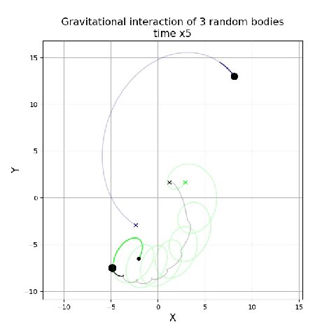 Initial states:
    m: 1.658 x: -3.358 y: -2.947 vx: 0.949 vy: 0.090
    m: 1.038 x: -6.944 y: -7.545 vx: 0.113 vy: 0.489
    m: 0.167 x: -1.696 y: -2.981 vx: 0.041 vy: -0.716
Interest-ness score: 26