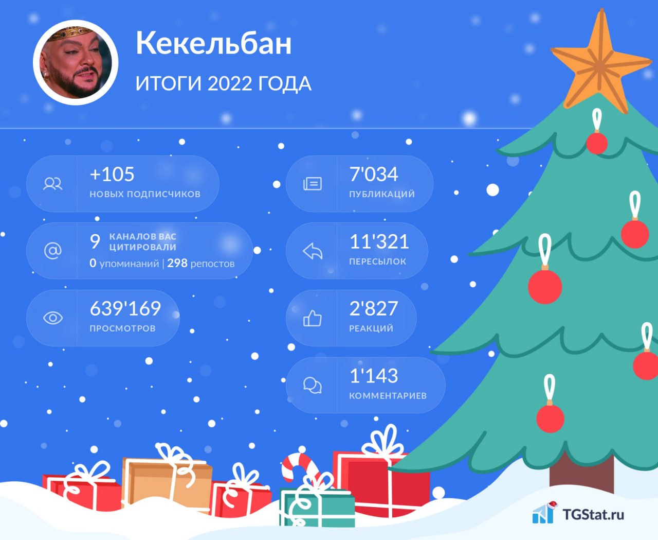 Кекельбан ИТОГИ 2022 ГОДА +105 7034 новых подписчиков ПУБЛИКАЦИИ 9 КАНАЛОВ ВАС ЦИТИРОВАЛИ О упоминании 298 репостов A ПЕРЕСЫЛОК 639'169 2'827 ПРОСМОТРОВ РЕАКЦИЙ 1'143 КОММЕНТАРИЕВ TGStat.ru