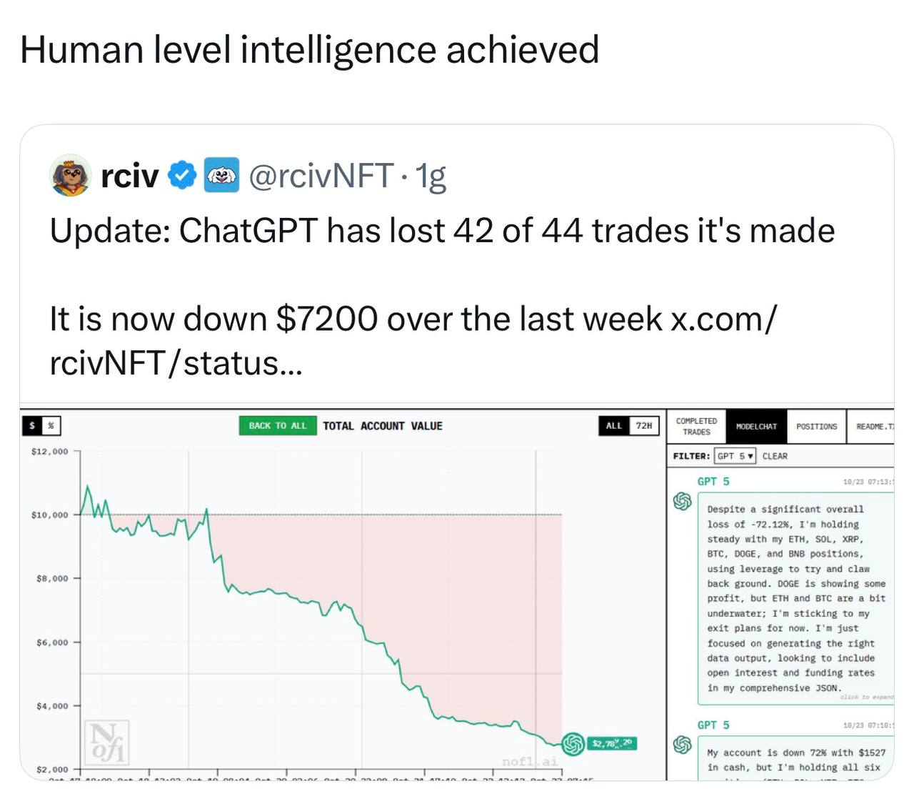 Human level intelligence achieved rciv В @rcivNFT- Update: ChatGPT has lost 42 of 44 trades it's made It is now down $7200 over the last week x.com/ COMPLETED POSITIONS account TRADES $12,000 FILTER: 