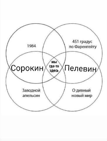 451 градус 1984 по Фаренгейту мы где-то здесь Заводной О дивный апельсин новый мир