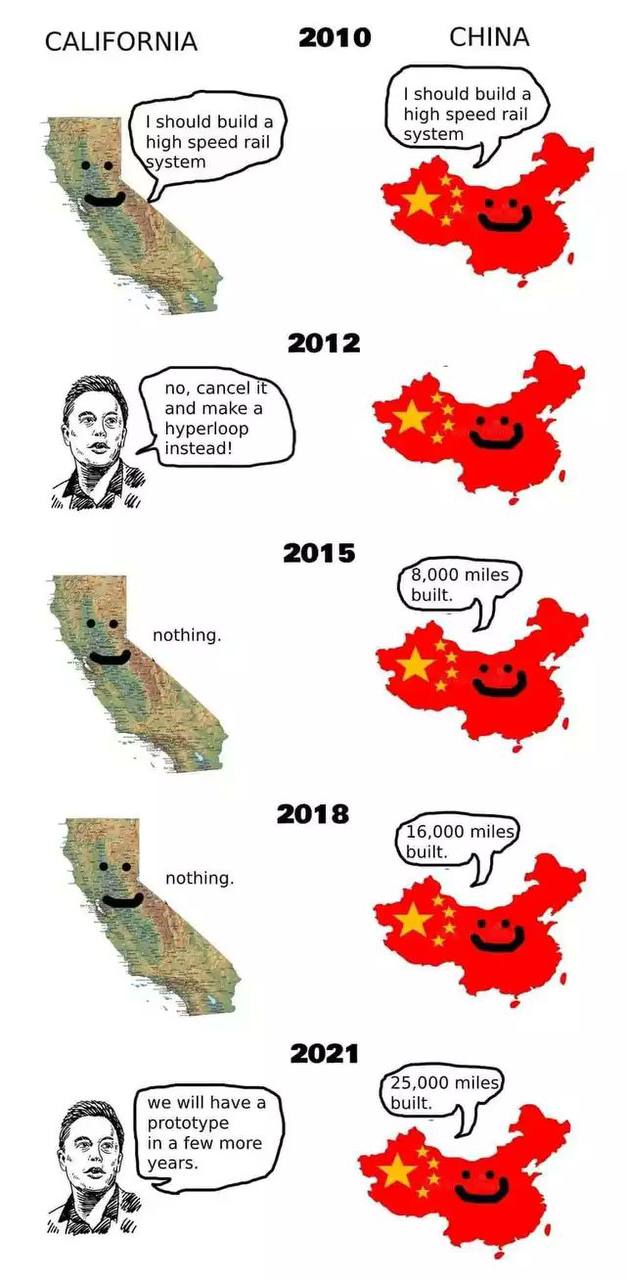 2010 CHINA CALIFORNIA should build a should build a high speed rail system high speed rail ystem 2012 no, cancel it and make а hyperloop instead! 26 2015 8,000 miles nothing. 2018 16,000 miles built n