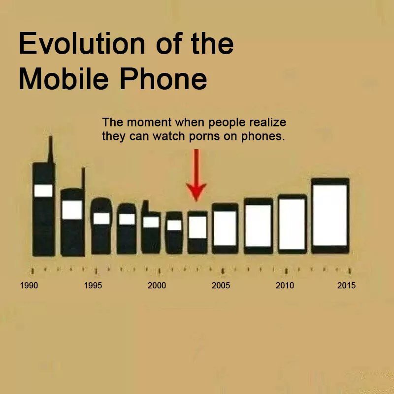 Evolution of the Mobile Phone they can watch on phones. The moment when people realize i 1990 1995 2000 2005 2010 2015