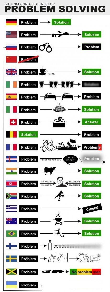 INTERNATIONAL GUIDELINES FOR BLEM SOLVING Solution Problem Solution Solution Problem Pri Solution A— Problem Solution “No Problem