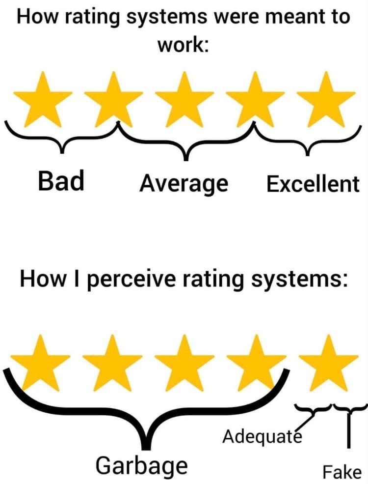 How rating systems were meant to work: Bad Average Excellent How perceive rating systems: Garbage Fake