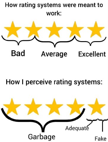 How rating systems were meant to work: Bad Average Excellent How perceive rating systems: Garbage Fake