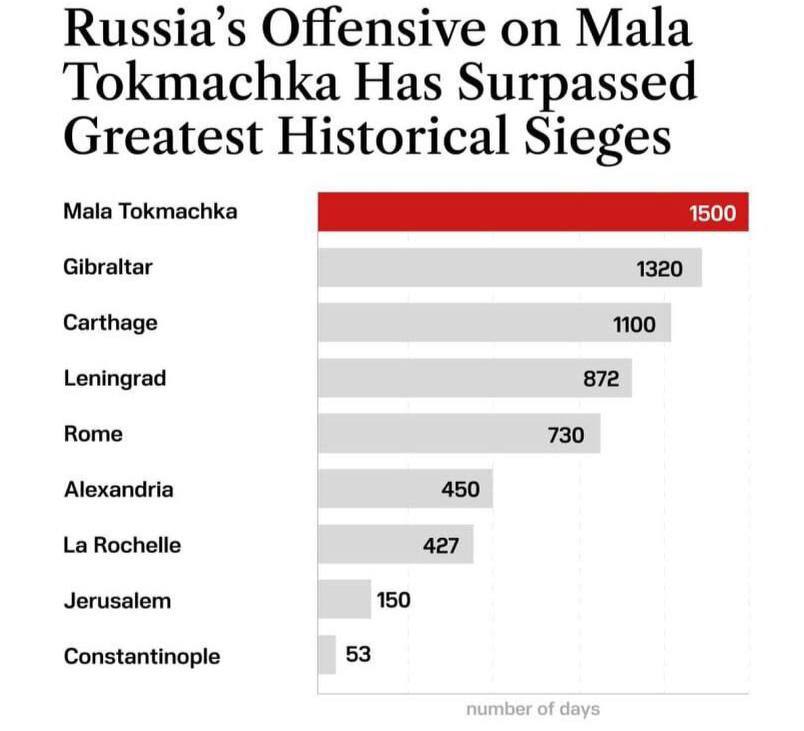 Russia’s Offensive on Mala Tokmachka Has Surpassed Greatest Historical Sieges Mala Tokmachka Gibraltar 1320 Carthage 1100 Leningrad 872 Rome 730 Alexandria 450 Rochelle 427 Jerusalem 150 Constantinopl
