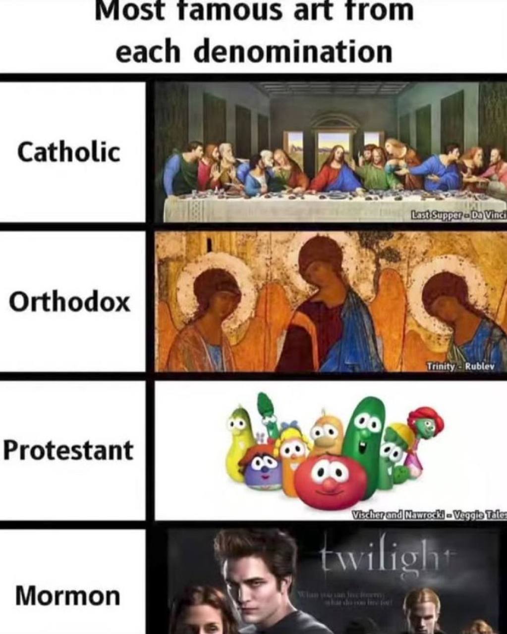 Most Tamous art trom each denomination Catholic 4 А Orthodox Trinity Rubl Protestant 06 Могтоп