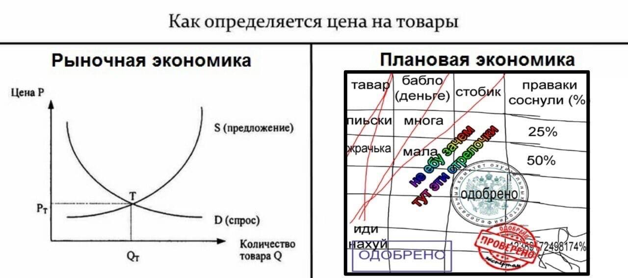 Как определяется цена на товары Рыночная экономика Плановая экономика бабло TaBap праваки 7 (предложение) 25% 50% О (спрос) Количество