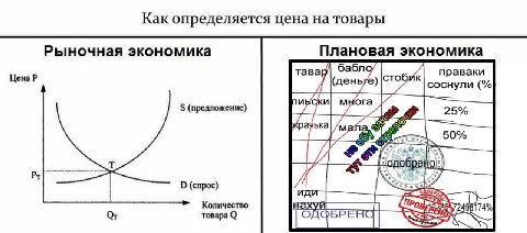 Как определяется цена на товары Рыночная экономика Плановая экономика бабло TaBap праваки 7 (предложение) 25% 50% О (спрос) Количество
