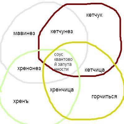 кетчук мавинез кетчунез соус квантово хренонез A хренчица горчиться хренъ