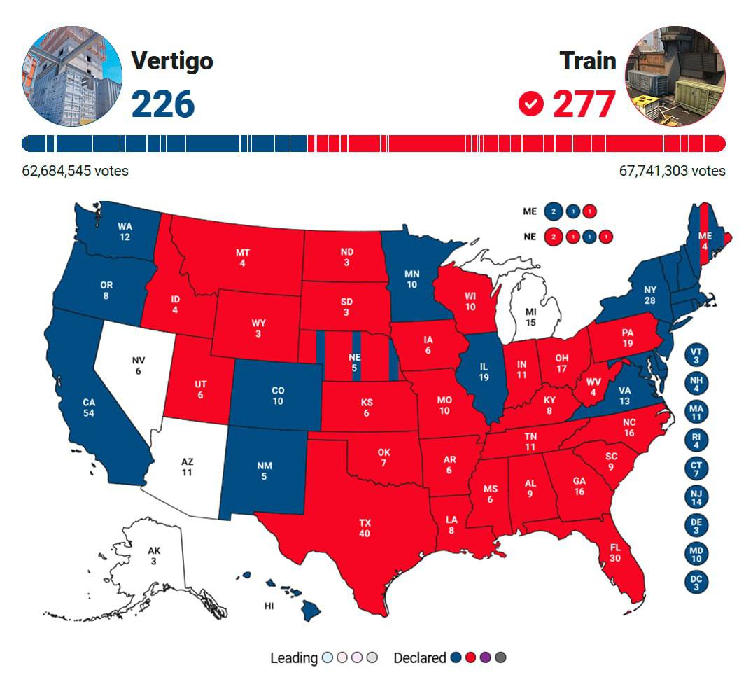 Train Vertigo 226 0277 62,684,545 votes 67,741,303 votes @00 12 ME @000 OR 10 so 10 28 А 19 он 19 IN 7 10 13 54 10 16 16 1А 40 30 LeadingOOOO Declared
