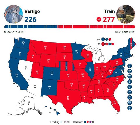 Train Vertigo 226 0277 62,684,545 votes 67,741,303 votes @00 12 ME @000 OR 10 so 10 28 А 19 он 19 IN 7 10 13 54 10 16 16 1А 40 30 LeadingOOOO Declared