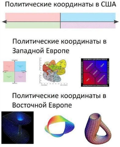 Политические координаты в США Политические координаты в Западной Европе Политические координаты в Восточной Европе