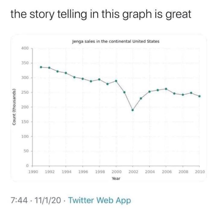 the story telling in this graph is great Jenga sales in the continental United States 400 0 50 00 о 100 0 1990 1992 1994 i 2002 2004 2008 201¢ Year 7:44 11/1/20 Twitter Web App