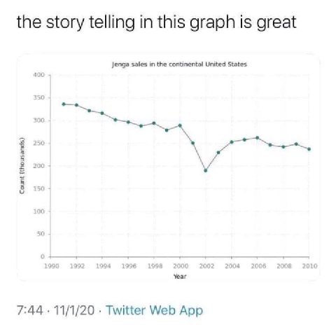 the story telling in this graph is great Jenga sales in the continental United States 400 0 50 00 о 100 0 1990 1992 1994 i 2002 2004 2008 201¢ Year 7:44 11/1/20 Twitter Web App