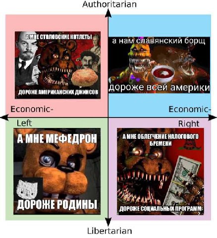 Authoritarian CTONOBCHHE КОТЛЕТЫ анам борщ whe Дороже всей амери ДЖИНСОВ Economic- Economic- Left Right А МНЕ МЕФЕДР АМНЕ ОБЛЕГЧЕНИЕ НАЛОГОВОГО БРЕМЕНИ ДОРОНЕРОДИНЫ ДОРОЖЕ СОЦИАЛЬНЫХ ПРОГРАММ: Liberta
