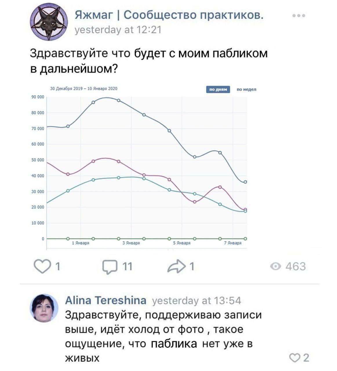 Яжмаг Сообщество практиков. yesterday at 12:21 Здравствуйте что будет с моим пабликом в дальнейшом? 30 Декабря 2019 10 Января 2020 90 000 80 000 70 000 60 000 50 000 40 000 20 000 1 Января 3 Января 5 