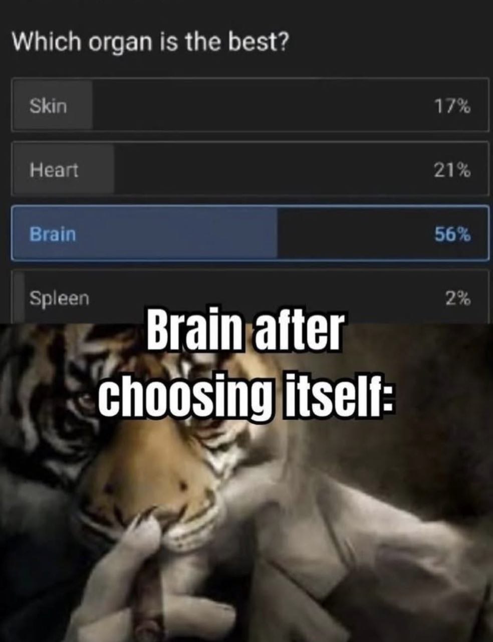 Which organ is the best? Skin 17% Heart 21% Brain 56% Spleen 2%