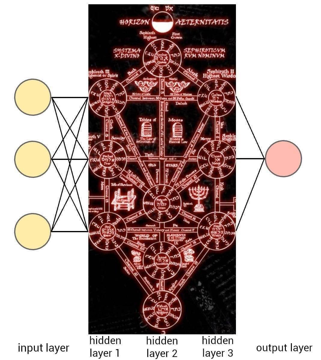 HORIZON AETERNITATIS Fos Highest Crown SYSTEMA SEPHIROTICVM ХУМ froth Spirit 38 Moses Moses Marg The hidden hidden hidden input layer layer 1 layer 2 layer 3 output layer