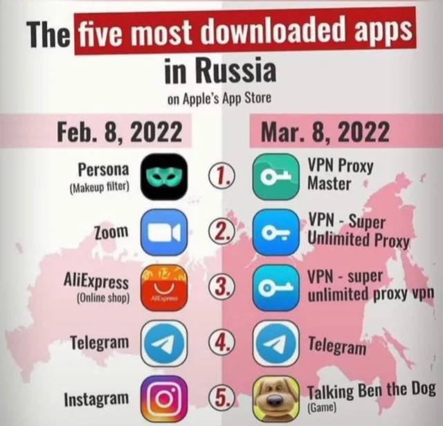 most downloaded apps Russia on Apple's App Store Feb. 8, 2022 Маг. 8, 2022 (Makeup filter) Persona VPN Proxy Master VPN Sup Zoom Unlimited Proxy AliExpress (Online shop) (3) Telegram Instagram 6) Talk