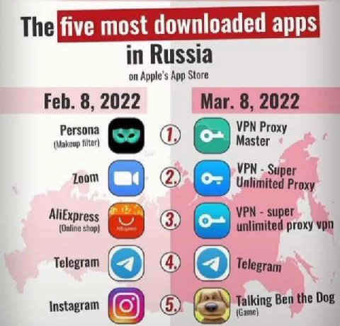 most downloaded apps Russia on Apple's App Store Feb. 8, 2022 Маг. 8, 2022 (Makeup filter) Persona VPN Proxy Master VPN Sup Zoom Unlimited Proxy AliExpress (Online shop) (3) Telegram Instagram 6) Talk