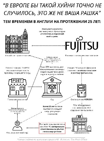 “В ЕВРОПЕ БЫ ТАКОЙ ХУЙНИ ТОЧНО НЕ СЛУЧИЛОСЬ, ЭТО ЖЕ НЕ ВАША PALLIKA” ТЕМ ВРЕМЕНЕМ В АНГЛИИ НА ПРОТЯЖЕНИИ 25 ЛЕТ: Заказывает разработку системы учета и бухгалтерии для почтовых отделений всей страны Ан