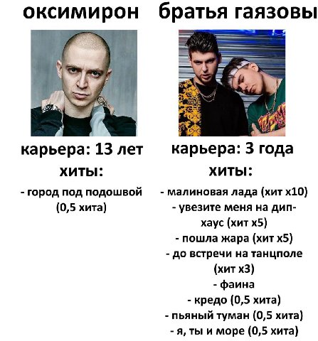 оксимирон братья гаязовы a At карьера: 13 лет карьера: 3 года хиты: хиты: город под подошвой лада (хит (0,5 хита) увезите меня на дип- хаус (хит пошла жара (хит до встречи на танцполе (хит фаина кредо
