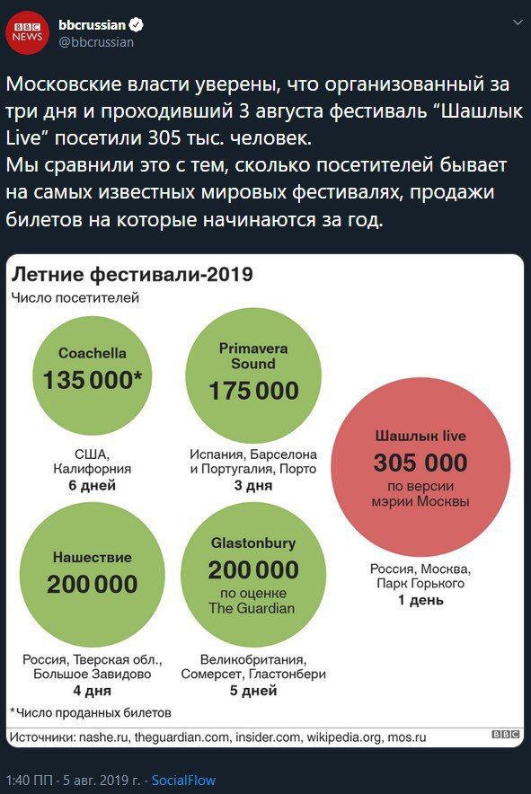 вов bbcrussian Московские власти уверены, что организованный за три дня и проходивший 3 августа фестиваль "Шашлык Live” посетили 305 тыс. человек. Мы сравнили это с тем, сколько посетителей бывает на 