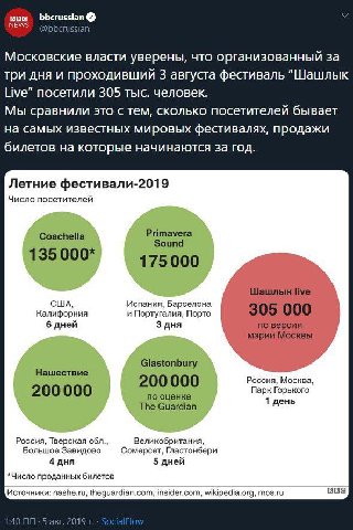 вов bbcrussian Московские власти уверены, что организованный за три дня и проходивший 3 августа фестиваль "Шашлык Live” посетили 305 тыс. человек. Мы сравнили это с тем, сколько посетителей бывает на 
