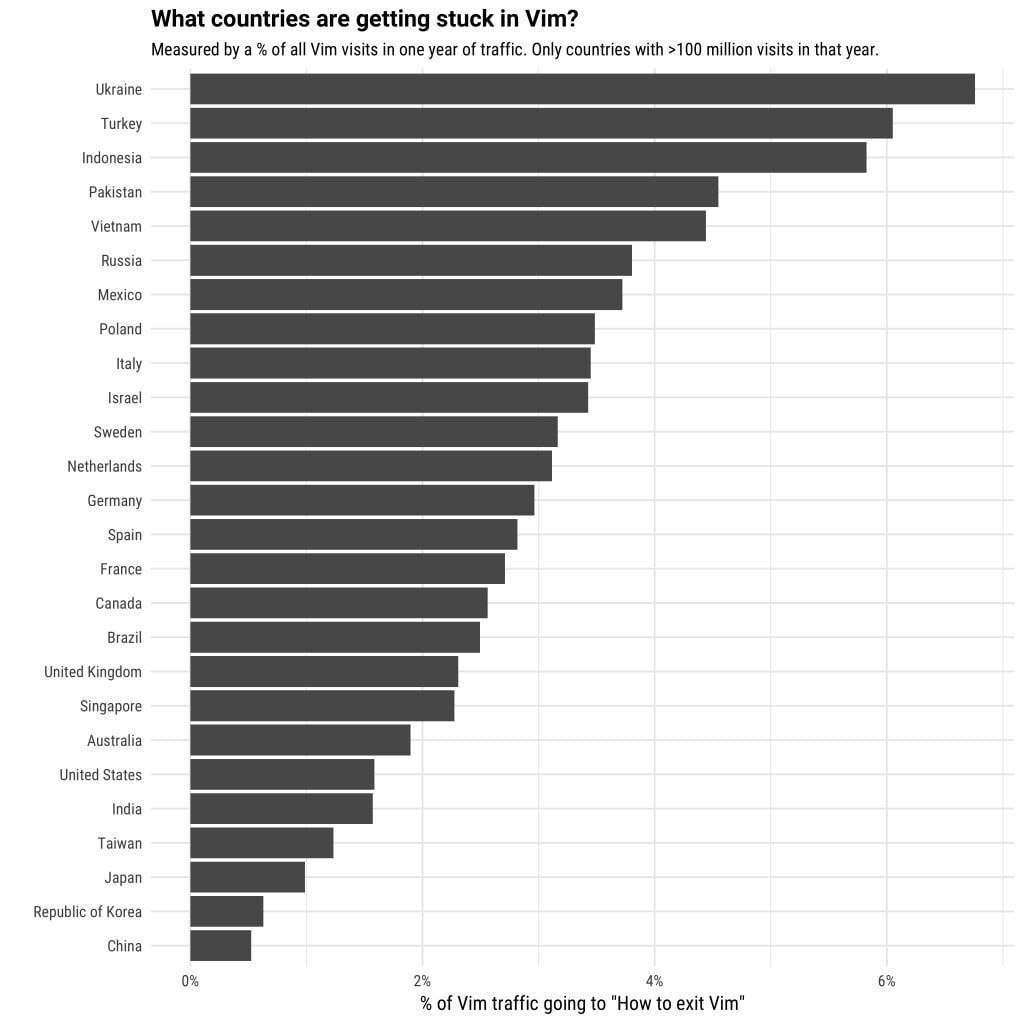 What countries are getting stuck Vim? Measured a of all Vim visits in one year of traffic. Only countries with >100 million visits in that year. Ukraine И Indonesia Pakistan Vietnam Russia Mexico Pola