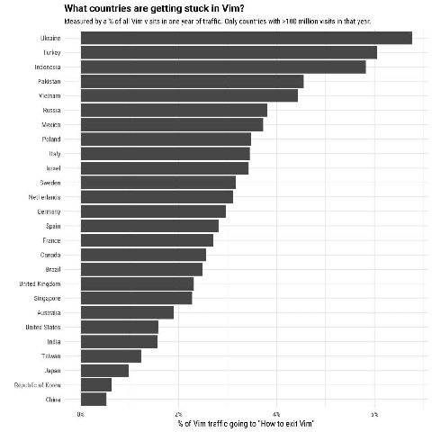 What countries are getting stuck Vim? Measured a of all Vim visits in one year of traffic. Only countries with >100 million visits in that year. Ukraine И Indonesia Pakistan Vietnam Russia Mexico Pola