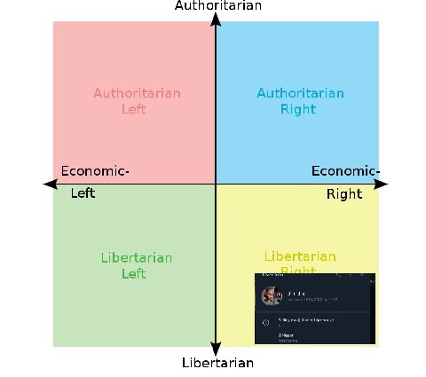 Autnoritarian Authoritarian Right Economic- Economic- Left Right Libertarian Left Libertarian