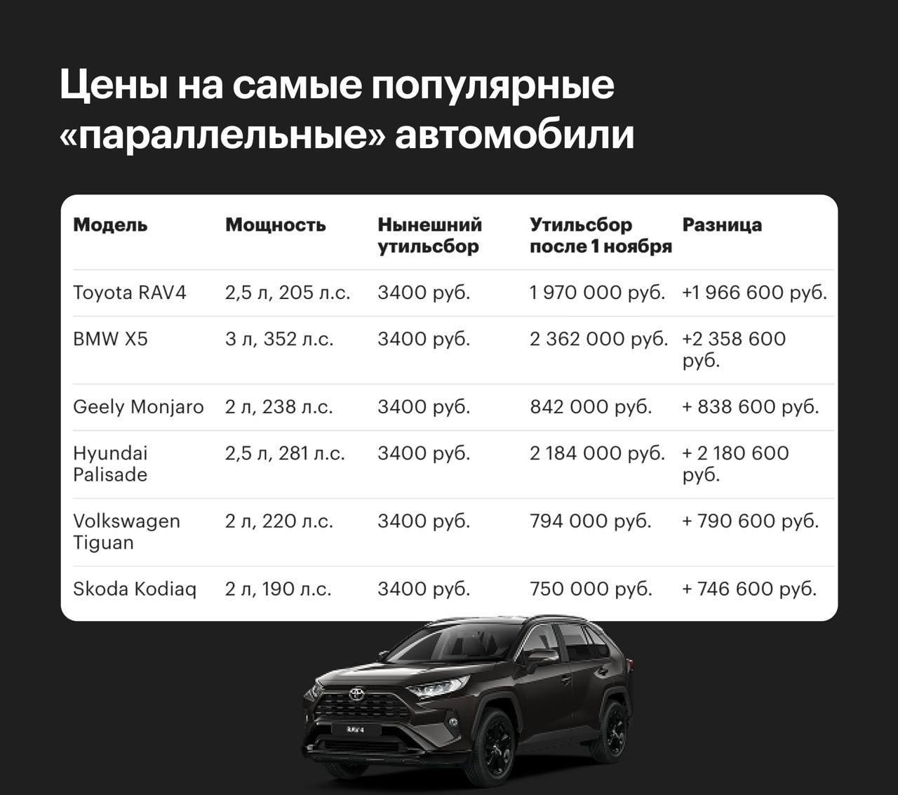 Цены на самые популярные «параллельные» автомобили Модель Мощность Нынешний Утильсбор Разница утильсбор ноября Toyota RAV4 2,5 205 3400 руб. 1970 000 руб. +1966 600 руб. BMW 352 3400 руб. 2362 000 руб