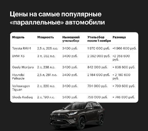 Цены на самые популярные «параллельные» автомобили Модель Мощность Нынешний Утильсбор Разница утильсбор ноября Toyota RAV4 2,5 205 3400 руб. 1970 000 руб. +1966 600 руб. BMW 352 3400 руб. 2362 000 руб