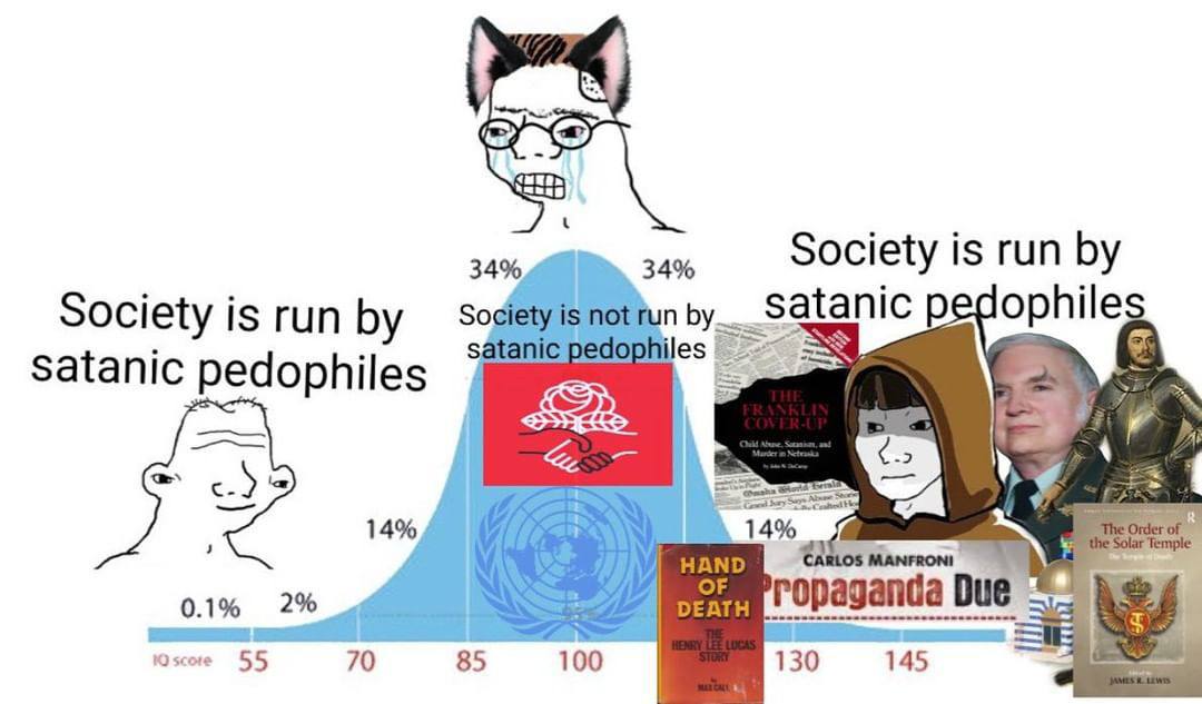 Society is run 34% 34% So satanic dophile Society is run Satanic pedophiles 14% 14% 0.1% ropaganda 0 70 100 55 85 130 145