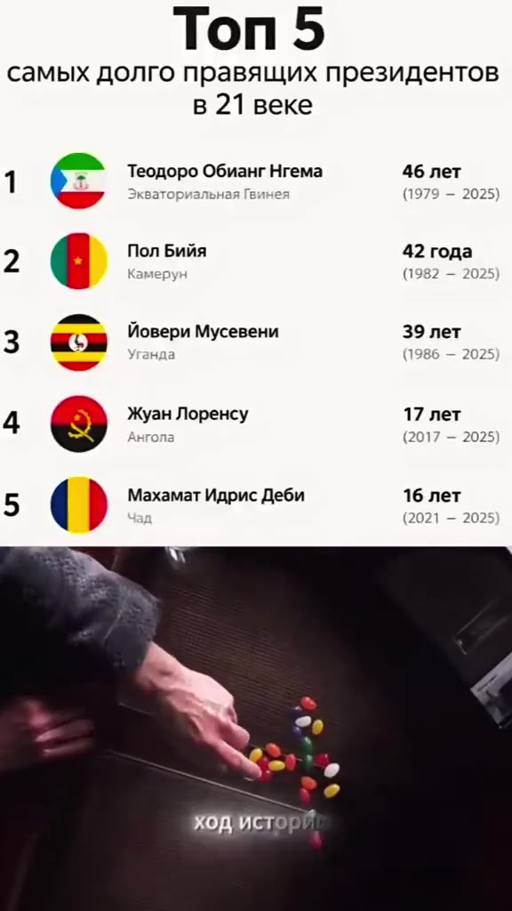 самых долго правящих президентов 1 РЗ Теодоро Обианг Нгема 46 лет 3 Йовери Мусевени 39 лет 4 Жуан Лоренсу 17 лет 5 Махамат Идрис Деби 16 лет Пол Бийя 42 года ходистор". ЧЕ жугнлоренсу 17 лет