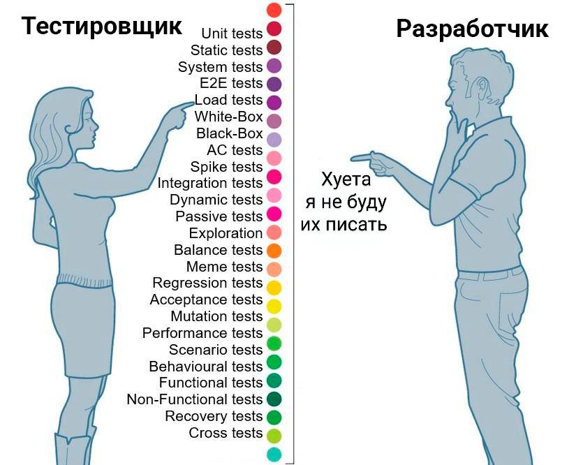 Тестировщик Static tests Разработчик System tests tests oad tests White-Box Black-Box tests Spike tests Integration tests Хуета Dynamic tests я не буду Passive tests Exploration писать Balance tests M